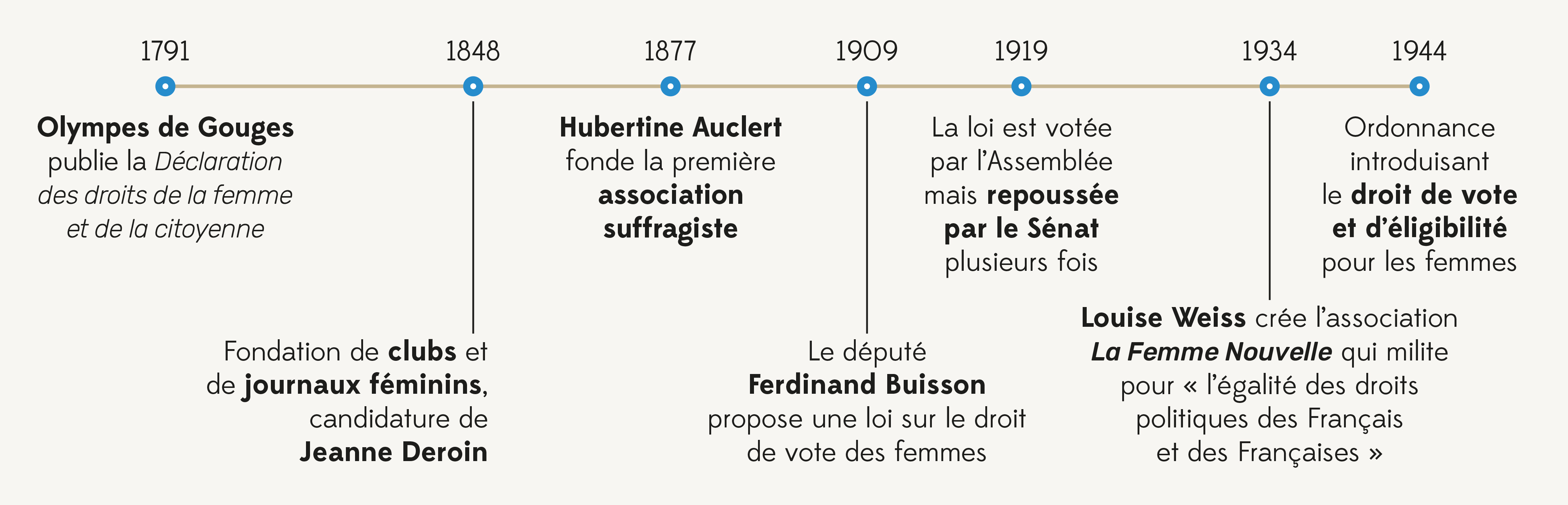 timeline-droits-des-femmes